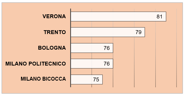 grafico classifica 2017 secondo Il Sole 24ore