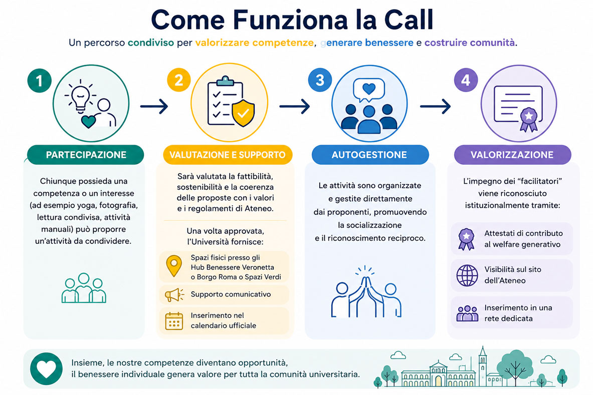 Welfare generativo: la call permanente