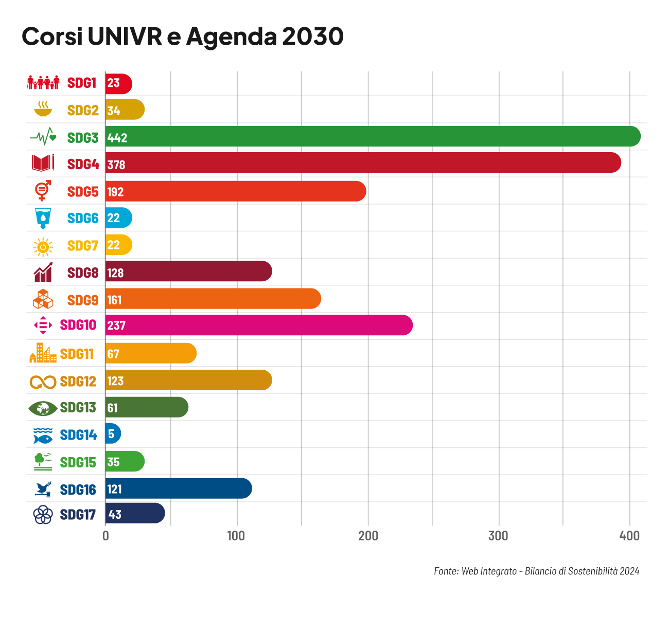 Corsi UNIVR e Agenda 2030. Dati 2024
