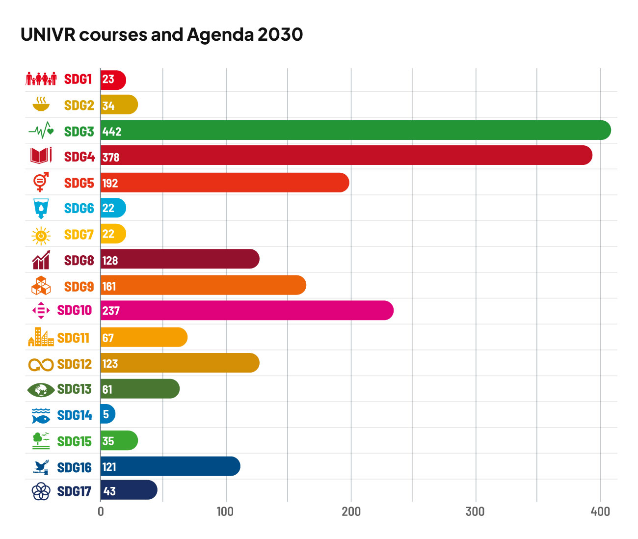 Courses and Agenda 2030