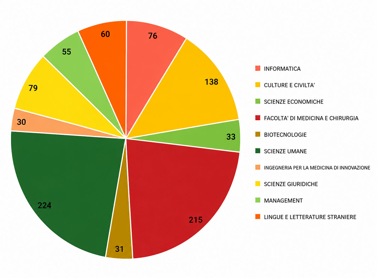 Distribuzione utenti