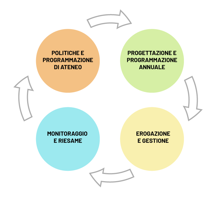 Programmazione e progettazione dei Corsi di Studio