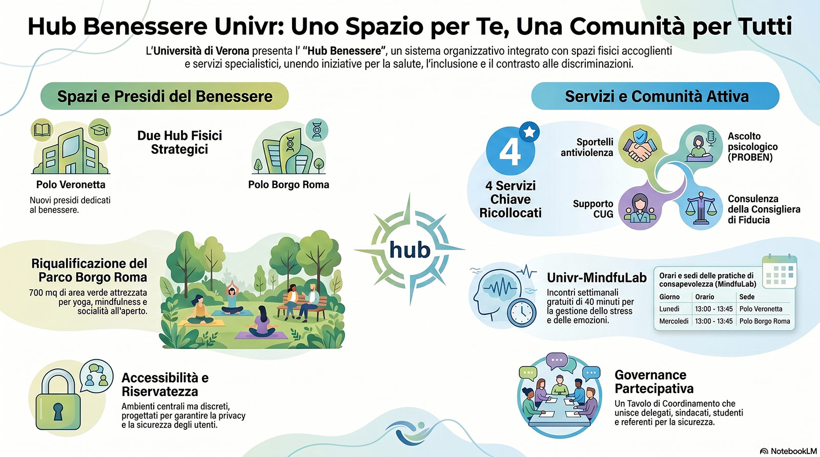 Hub Benessere