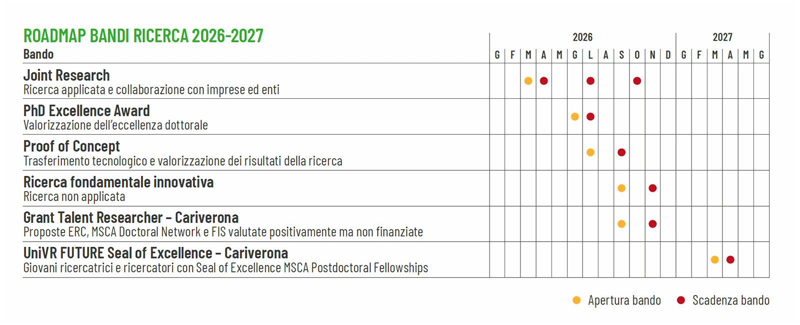 Tabella roadmap bandi