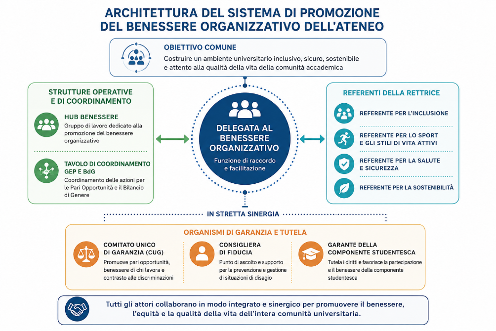 Architettura del benessere organizzativo