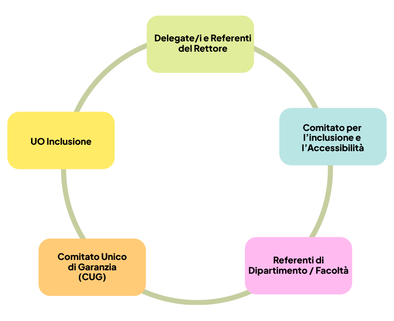 Soggetto governance Inclusione