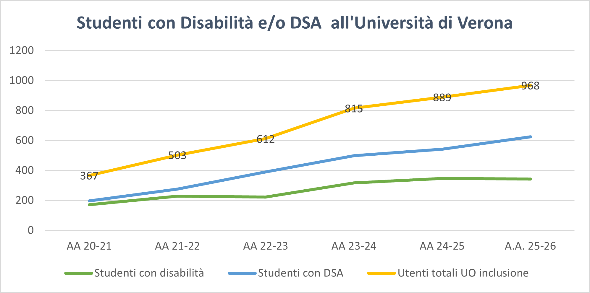 Grafico utenti seguiti dll'Ufficio Inclusione